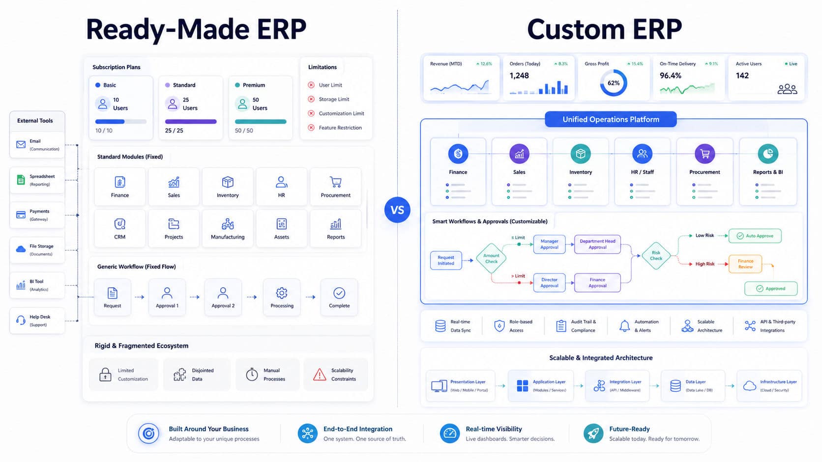 Custom ERP vs Ready-Made ERP: Which Is Better for a Growing Business? insight cover image