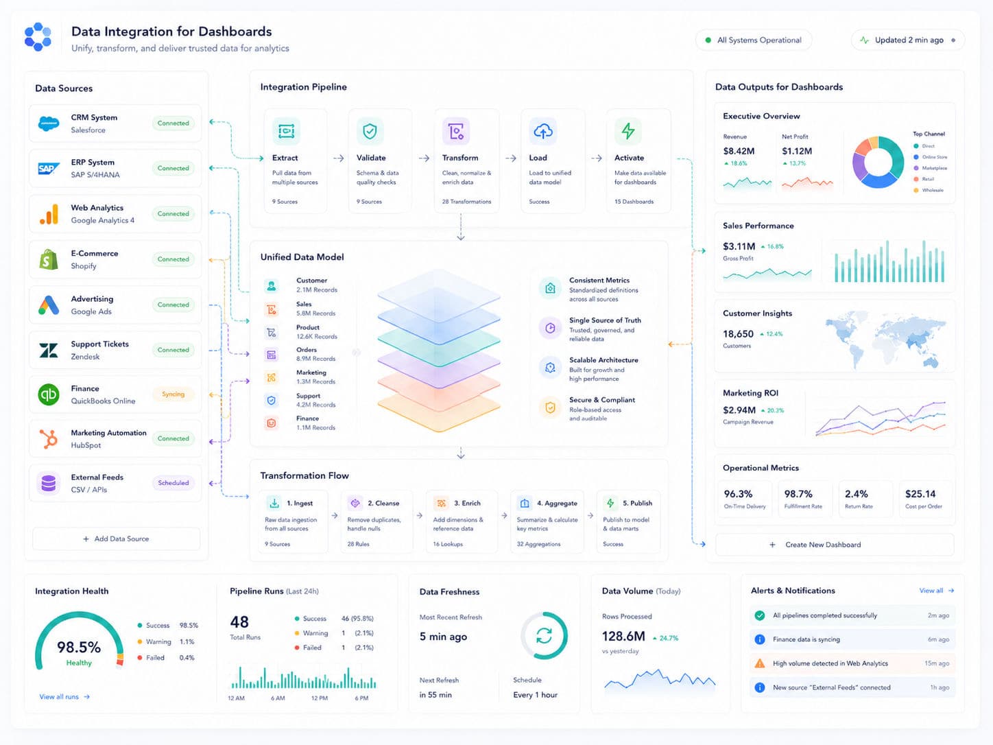 Data Integration for Dashboards