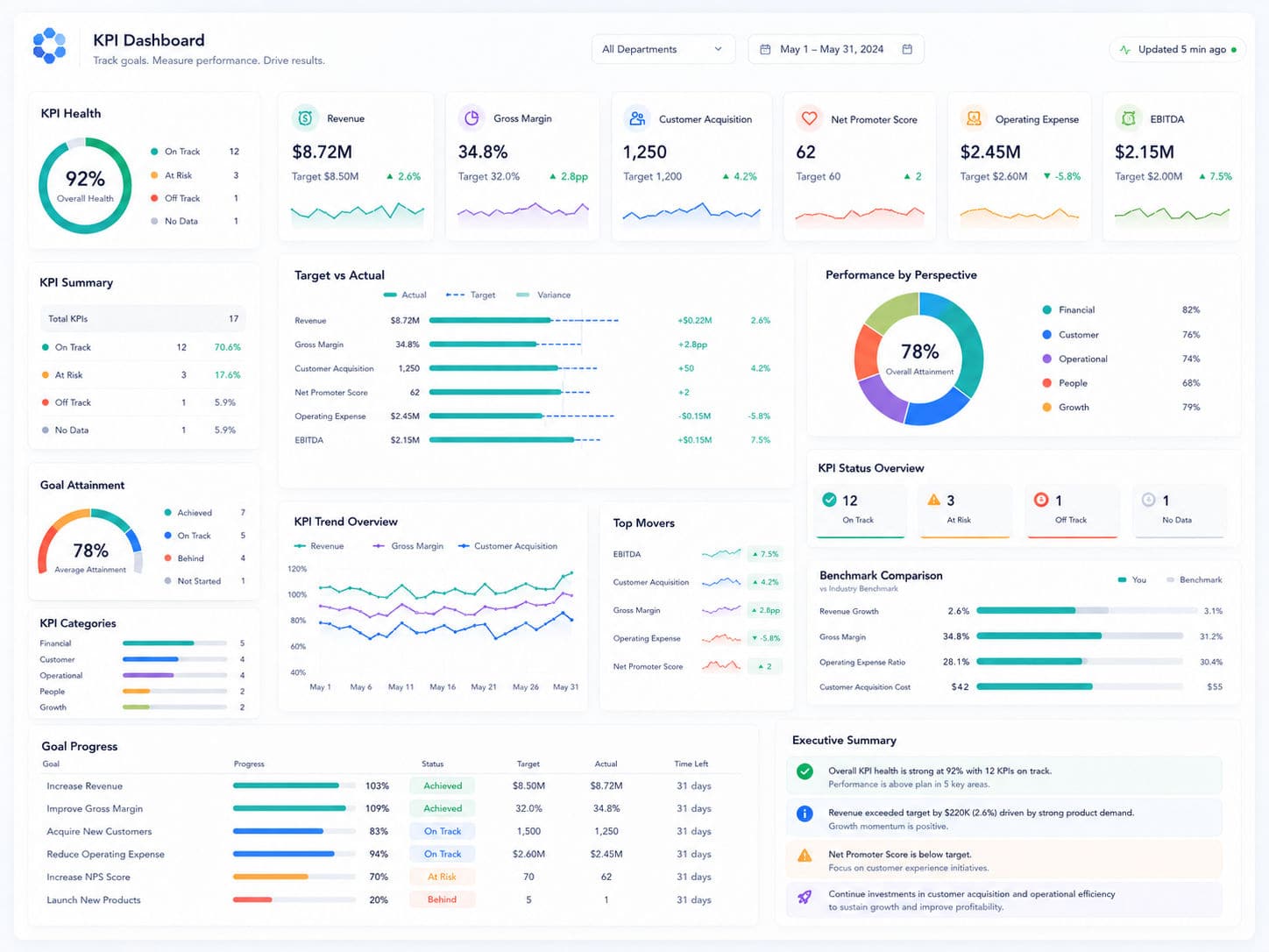 KPI Dashboard Development