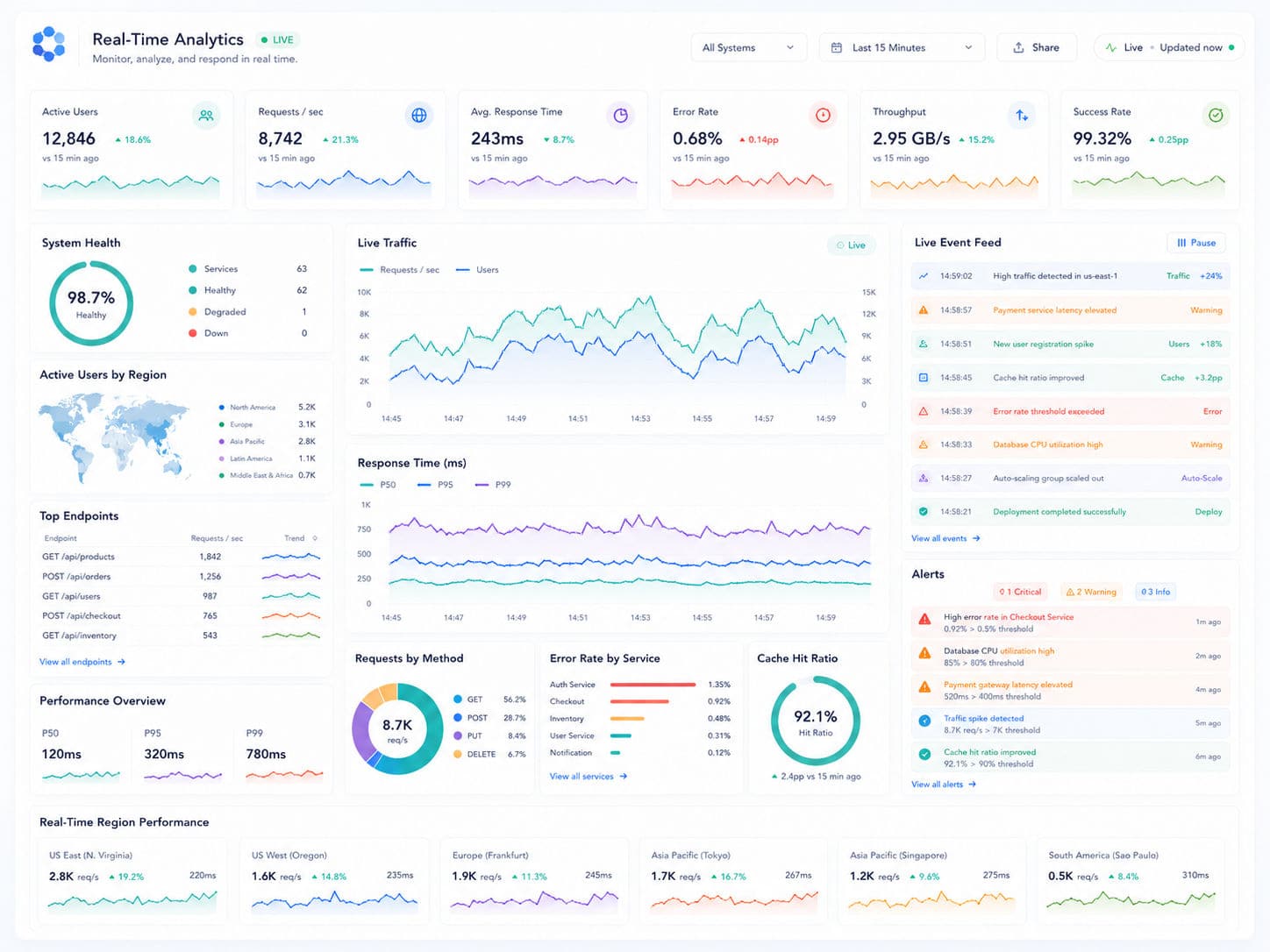Real-Time Analytics Dashboards
