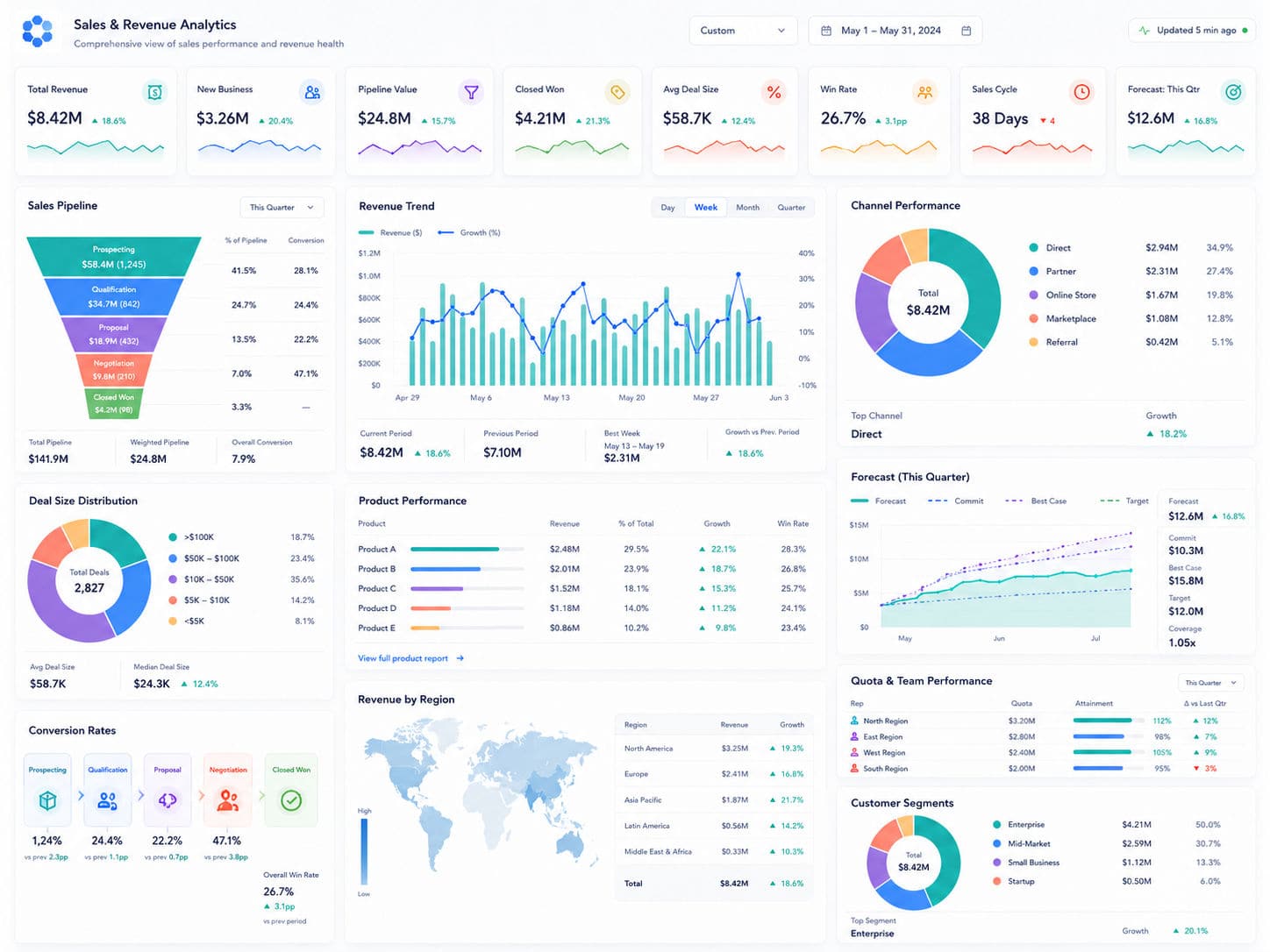 Sales & Revenue Analytics