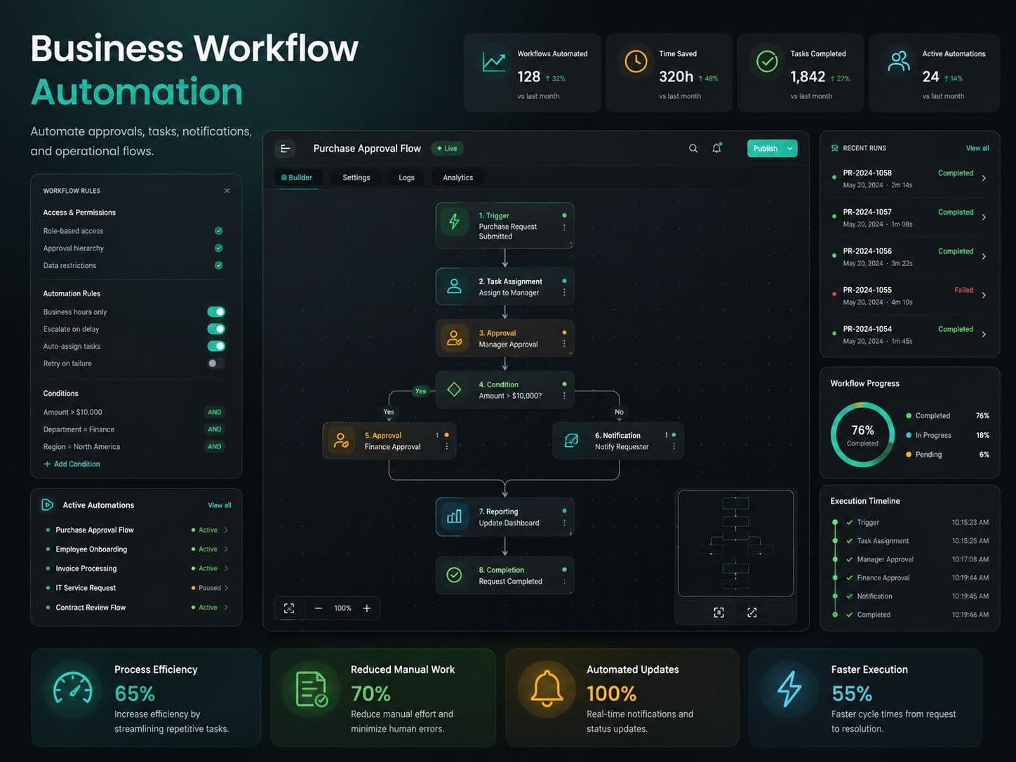 Business Workflow Automation