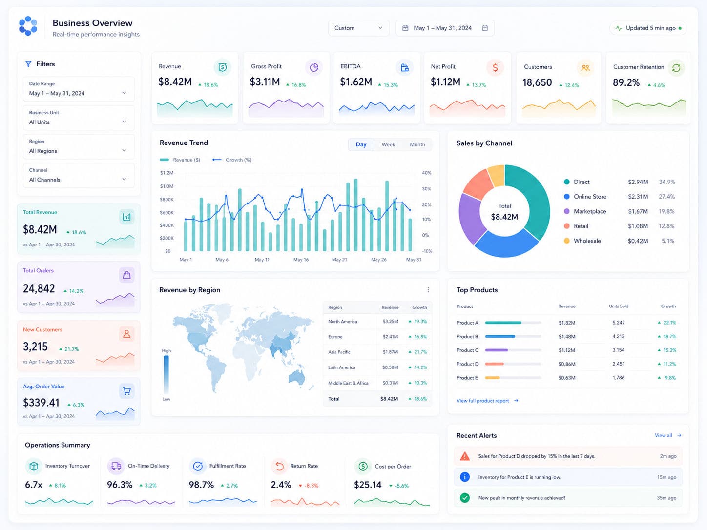 Custom Business Dashboard Development