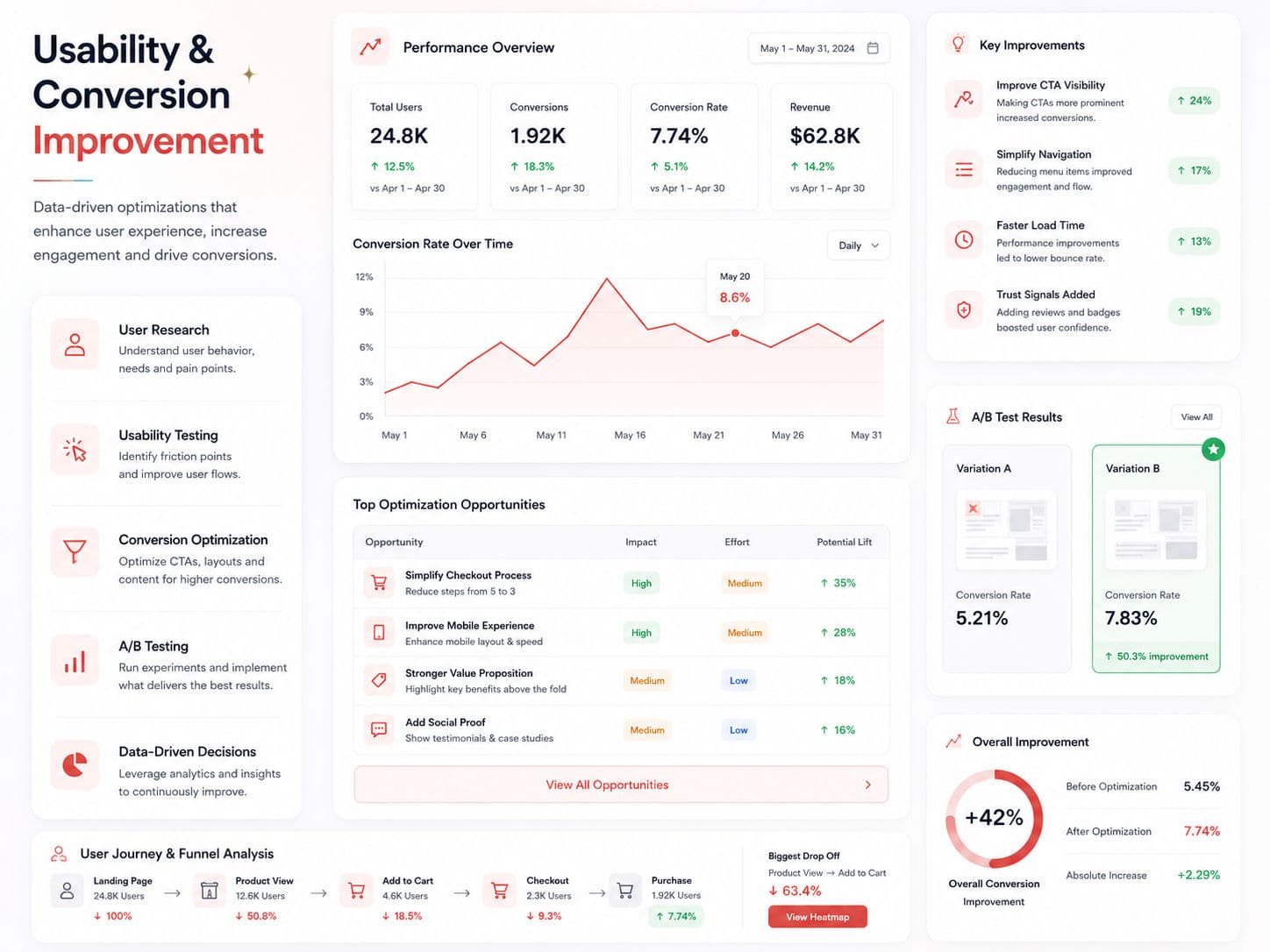 Usability & Conversion Improvement