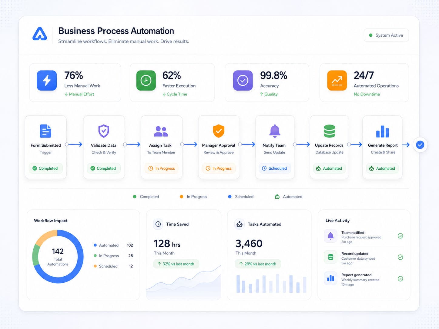 Business Process Automation